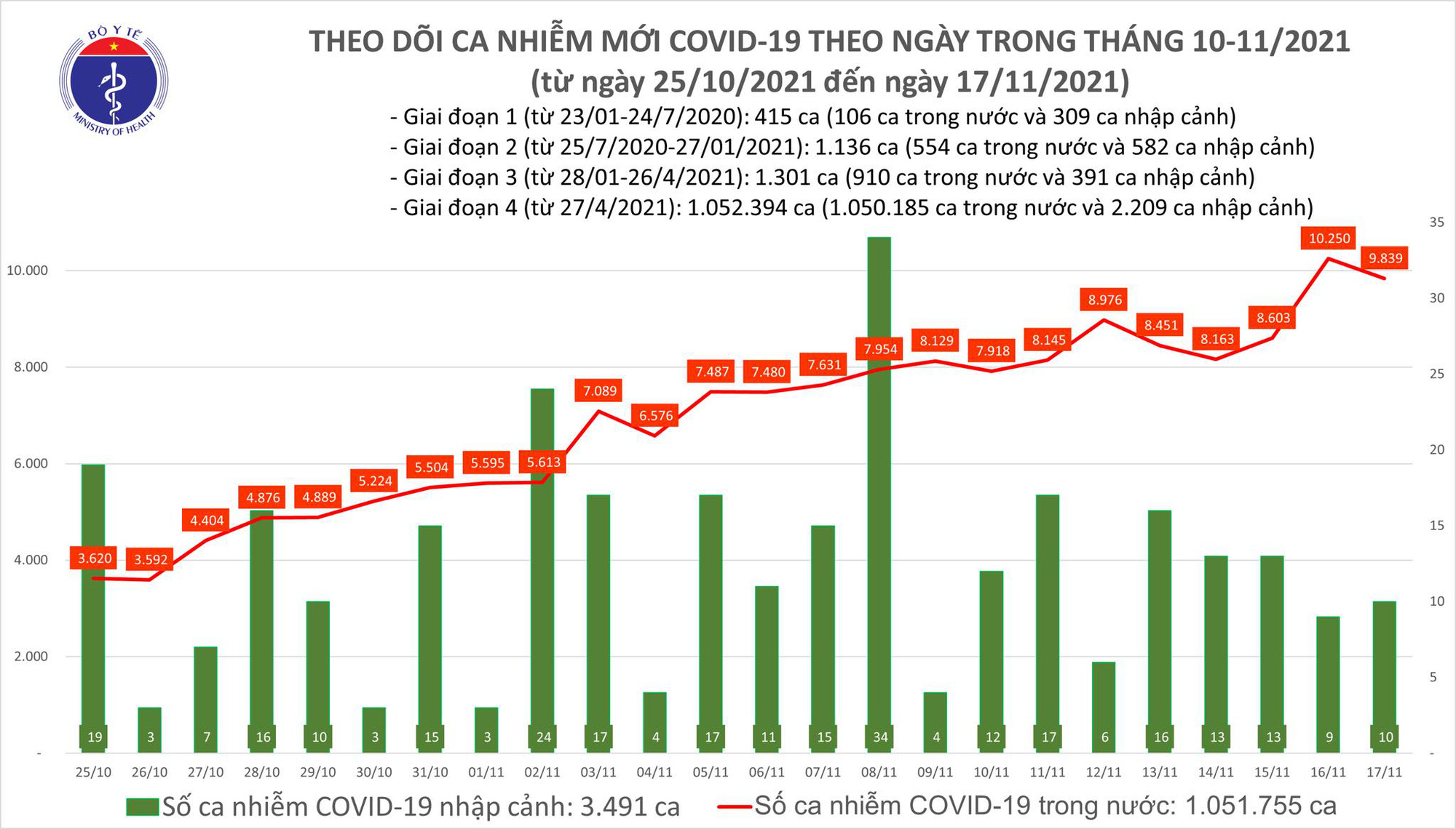 Ngày 17/11: Có 9.849 ca mắc COVID-19, nhiều tỉnh thành tăng số mắc